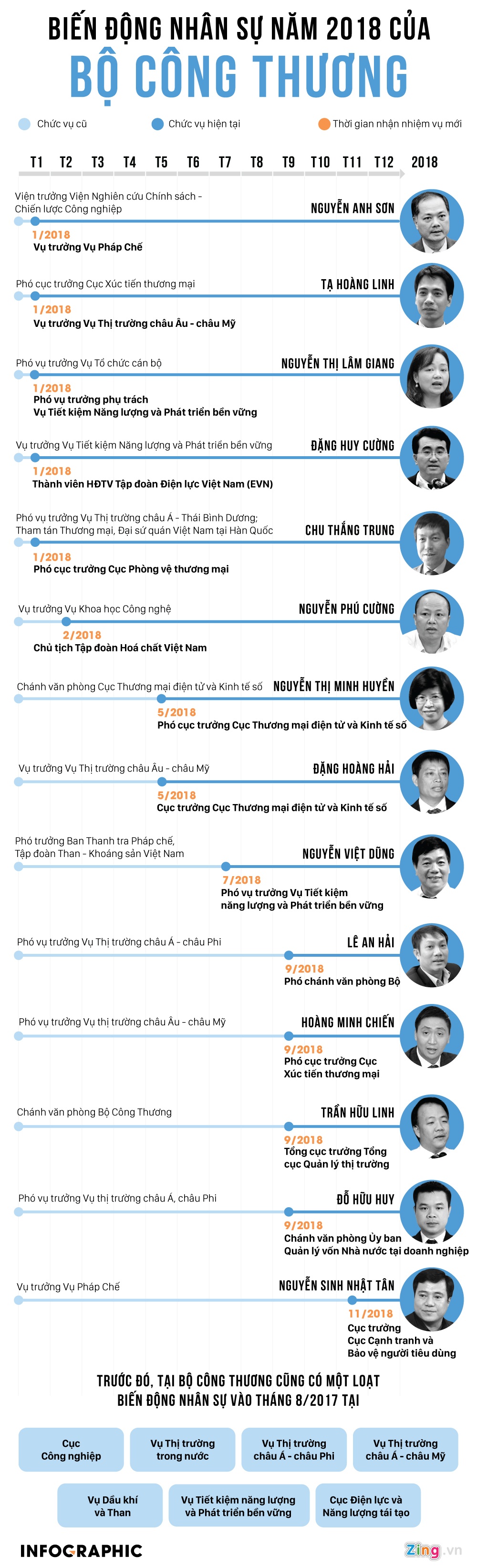 bien dong nhan su tai bo cong thuong nam 2018 anh 1