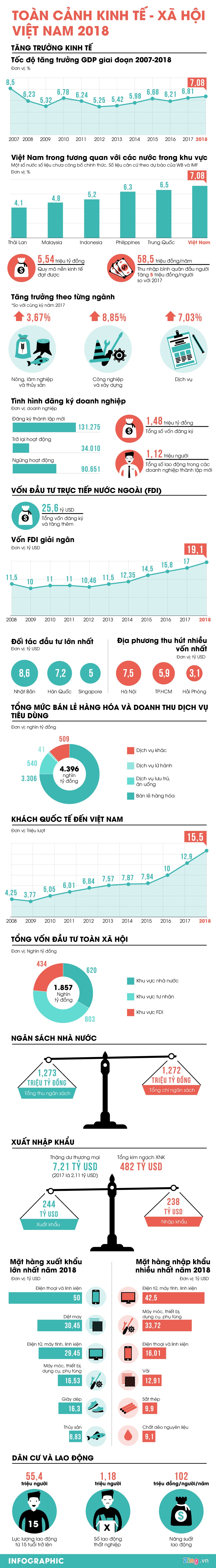 toan canh buc tranh kinh te viet nam 2018 anh 1