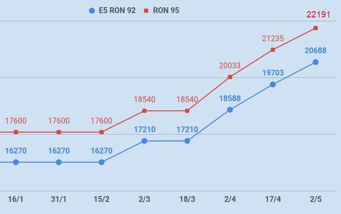 Gia xang lien tiep tang manh, 45 ngay len them hon 3.500 dong hinh anh