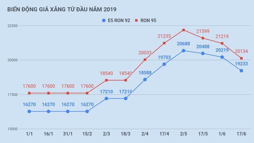 dieu chinh gia xang anh 2