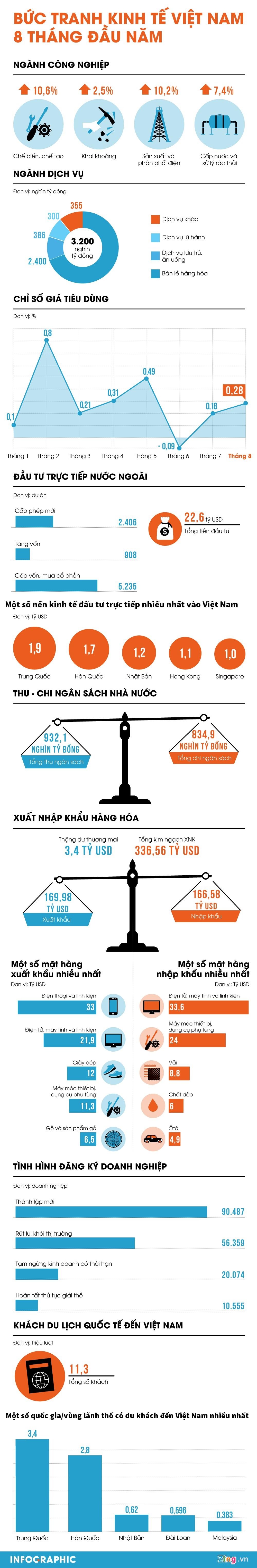 buc tranh kinh te viet nam 8 thang dau nam 2019 anh 1