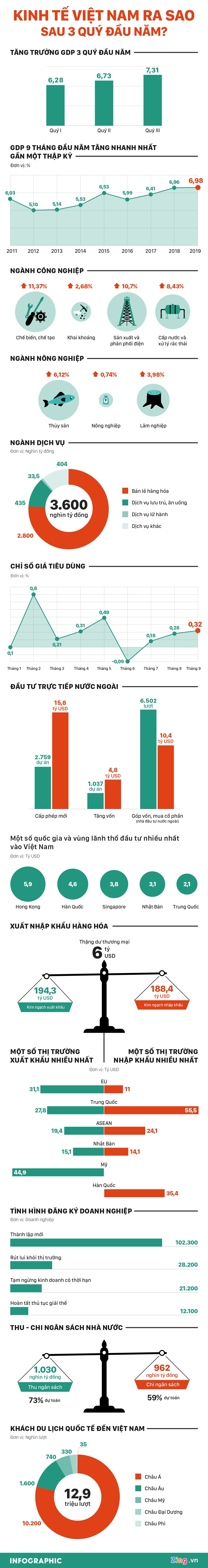 kinh te the viet nam quy III anh 1