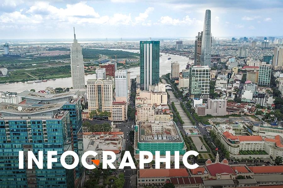 GDP Viet Nam tang truong hon 7% trong quy III, cao nhat 9 nam hinh anh