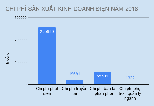 chi phi san xuat dien 2018 anh 2