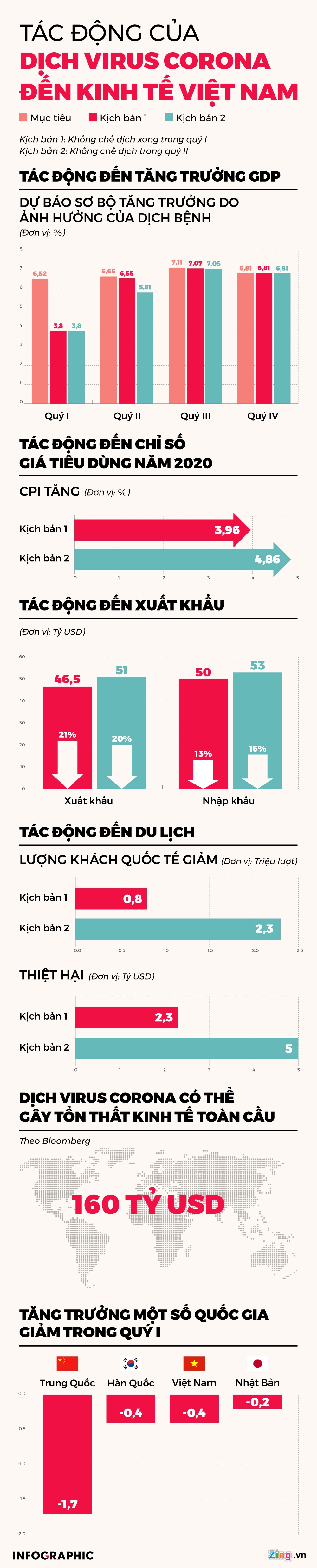 dich virus corona,  virus corona anh huong den kinh te,  anh huong den kinh te cua virus,  kinh te,  kinh te viet nam anh 1