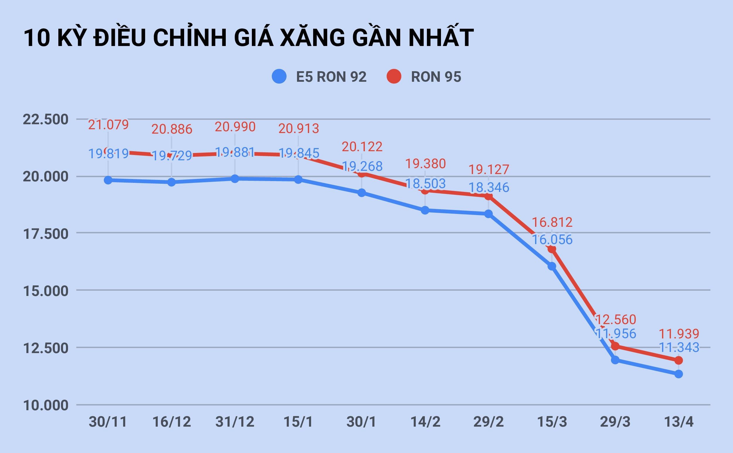 gia xang dau giam anh 2