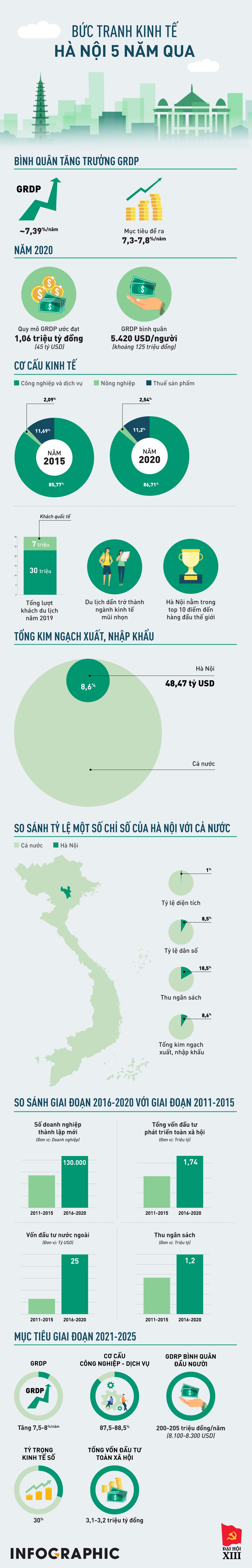 kinh te xa hoi ha noi 5 2015-2020 anh 1