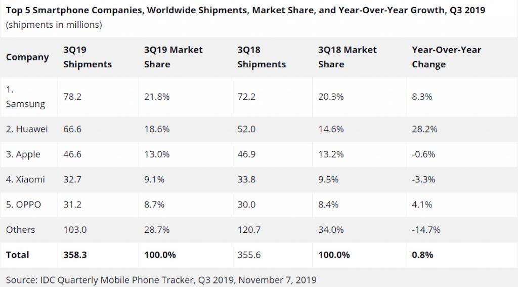Thị trường smartphone lần đầu tăng ảnh 1 Thi truong smartphone lan dau tang anh 1