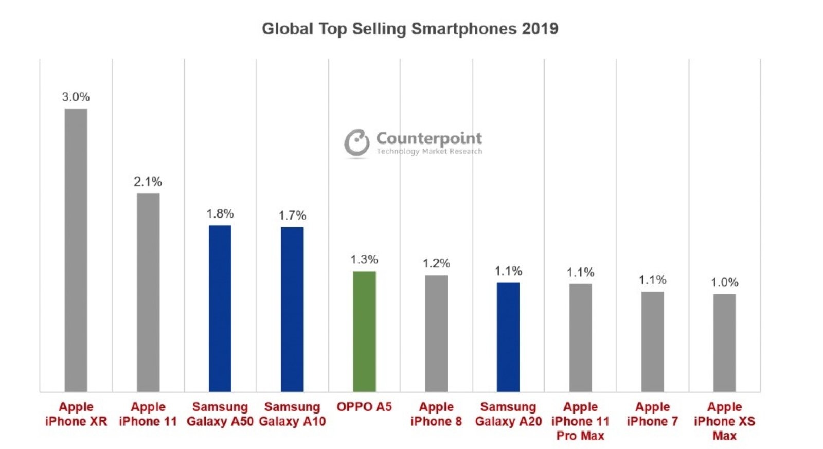Top smartphone ban chay nhat 2019 anh 1
