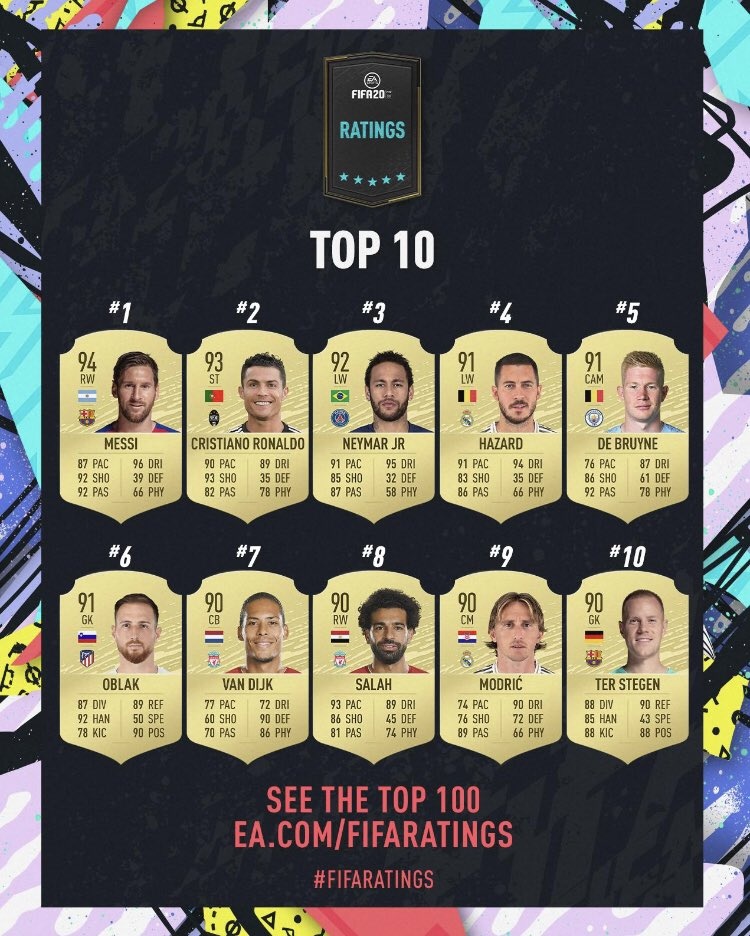 Chi so Ronaldo va Messi trong FIFA 21 anh 1