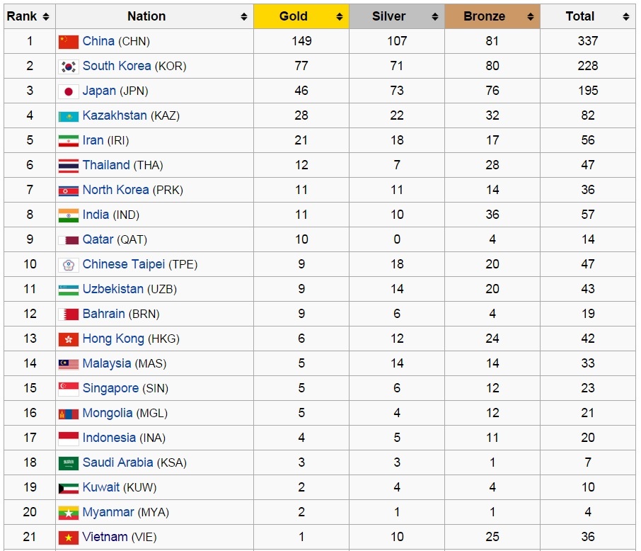 Bảng xếp hạng huy chương Asian Games cho đến 8h ngày 4/10