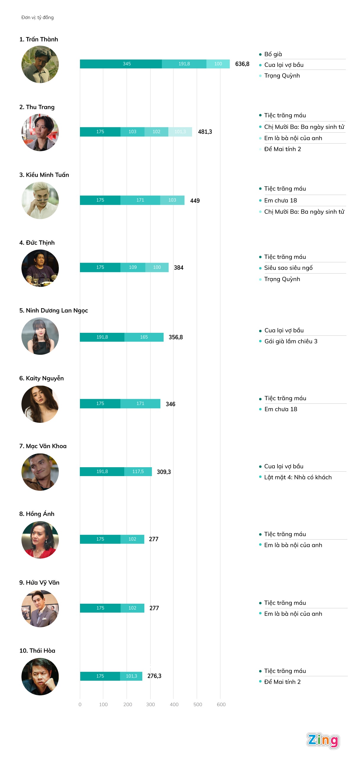 dien vien phim tram ty anh 1