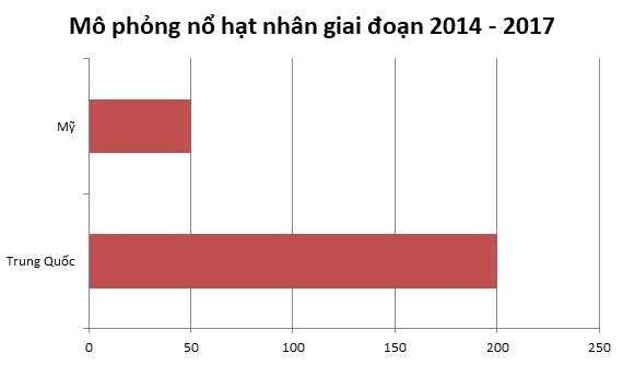 chạy đua hạt nhân Mỹ Trung ảnh 1 chay dua hat nhan My Trung anh 1