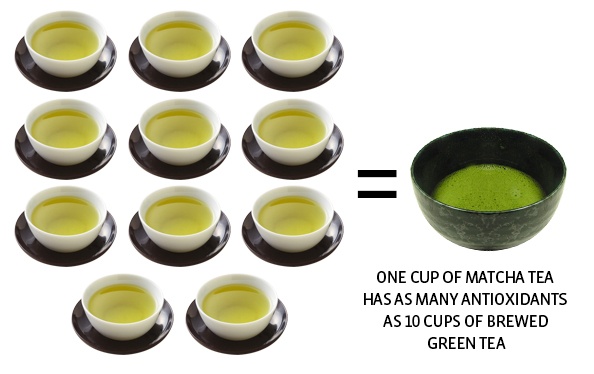 công dụng của trà Matcha ảnh 3 cong dung cua tra Matcha anh 3