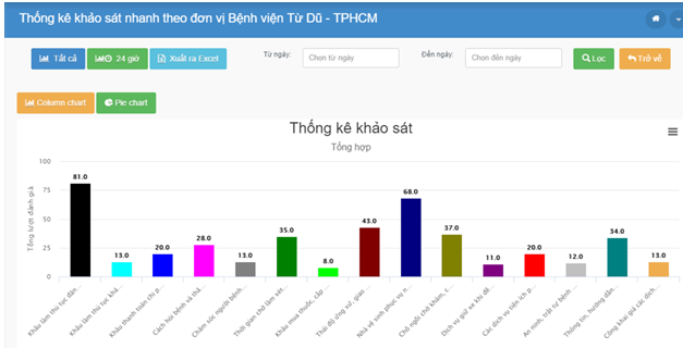 TP.HCM: Giam sat tu xa tinh hinh khong hai long cua nguoi benh hinh anh