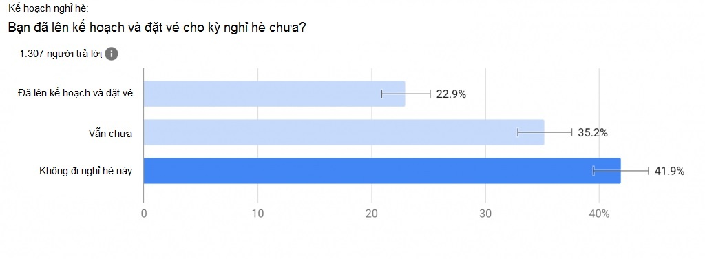 Phần lớn người Mỹ không du lịch hè ảnh 1 Phan lon nguoi My khong du lich he anh 1