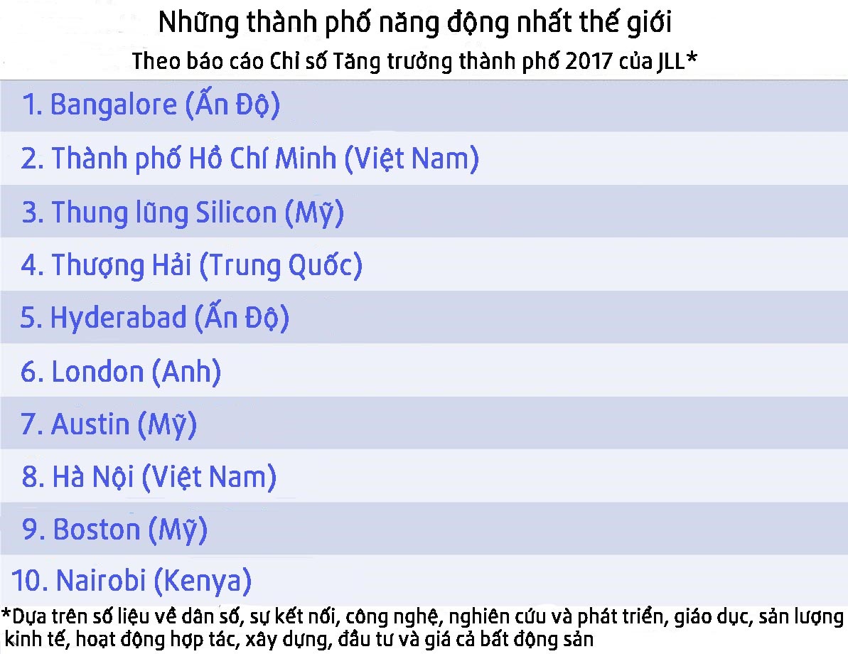 những thành phố năng động nhất thế giới ảnh 1 nhung thanh pho nang dong nhat the gioi anh 1