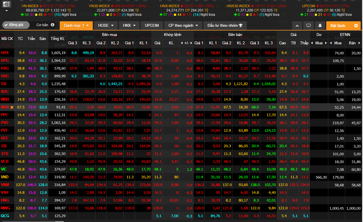 Vang tang chung khoan giam phien dau tuan anh 1