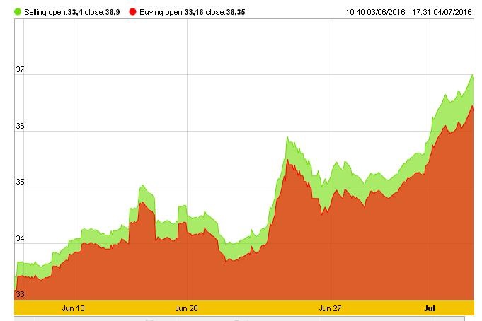 Gia vang tang 3,5 trieu dong/luong trong mot thang hinh anh