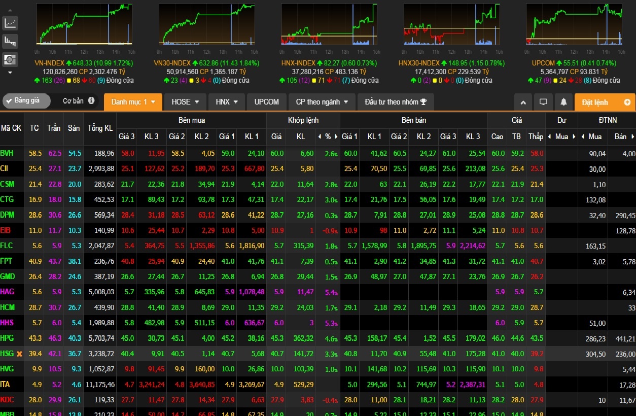 VN-index tăng 11 điểm lên 648 ảnh 1 VN-index tang 11 diem len 648 anh 1
