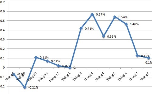 Lạm phát tháng 8 ảnh 1 Lam phat thang 8 anh 1