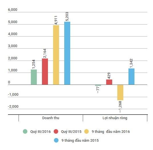 Hoang Anh Gia Lai nhan duoc tam ung 1.400 ty dong tu ban thuy dien tai Lao anh 2