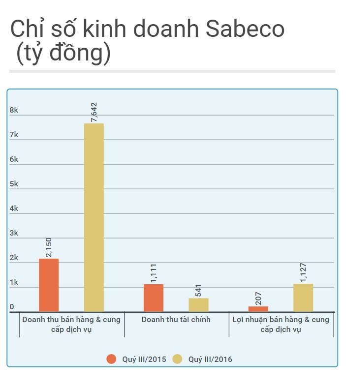 Sabeco lai hon 3.000 ty dong sau 9 thang hinh anh