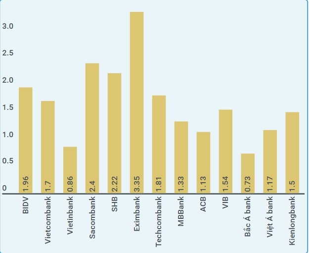 Eximbank giu vi tri quan quan no xau anh 1