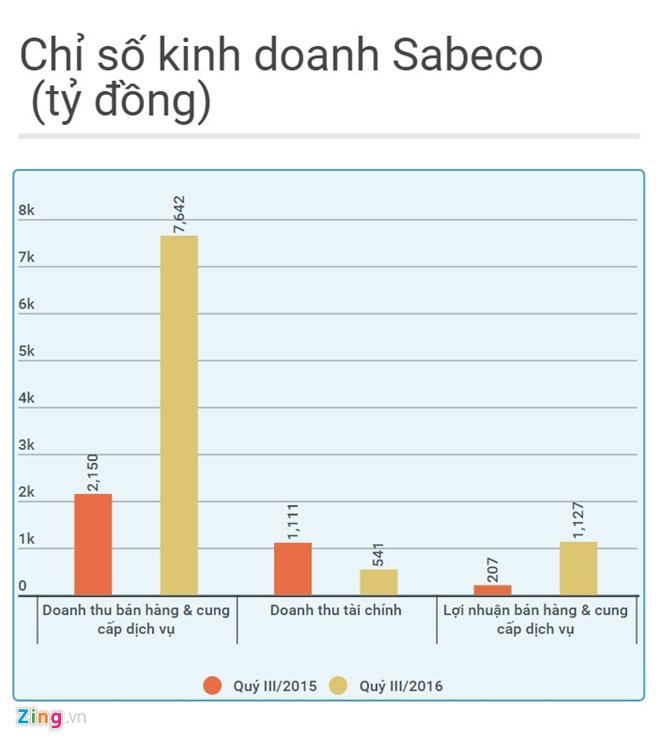 Sabeco lên sàn với giá 110.000 đồng/cổ phiếu ảnh 1 Sabeco len san voi gia 110.000 dong/co phieu anh 1