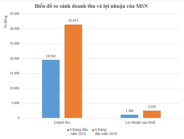 Masan lan dau chi hang nghin ty dong tra co tuc hinh anh