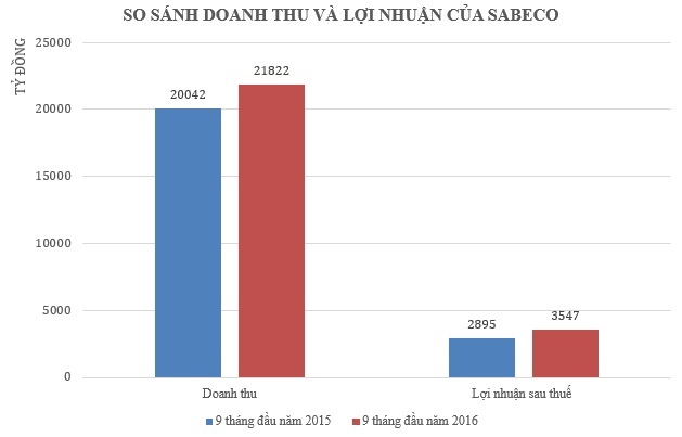 Sabeco cháy hàng khi lên sàn chứng khoán ảnh 1 Sabeco chay hang khi len san chung khoan anh 1