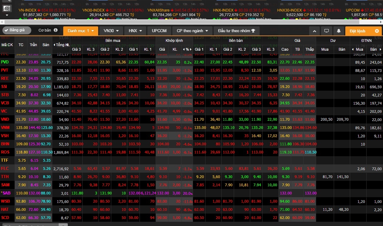 Sabeco tang manh khi len san chung khoan anh 1