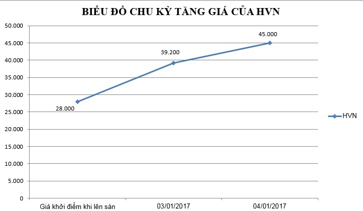 Vietnam airlines tăng mạnh khi lên sàn chứng khoán ảnh 1 Vietnam airlines tang manh khi len san chung khoan anh 1