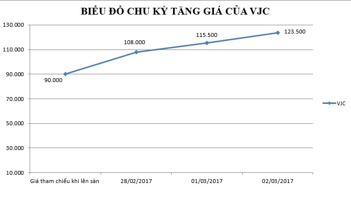 Vietjet air tang manh khi len san chung khoan anh 1