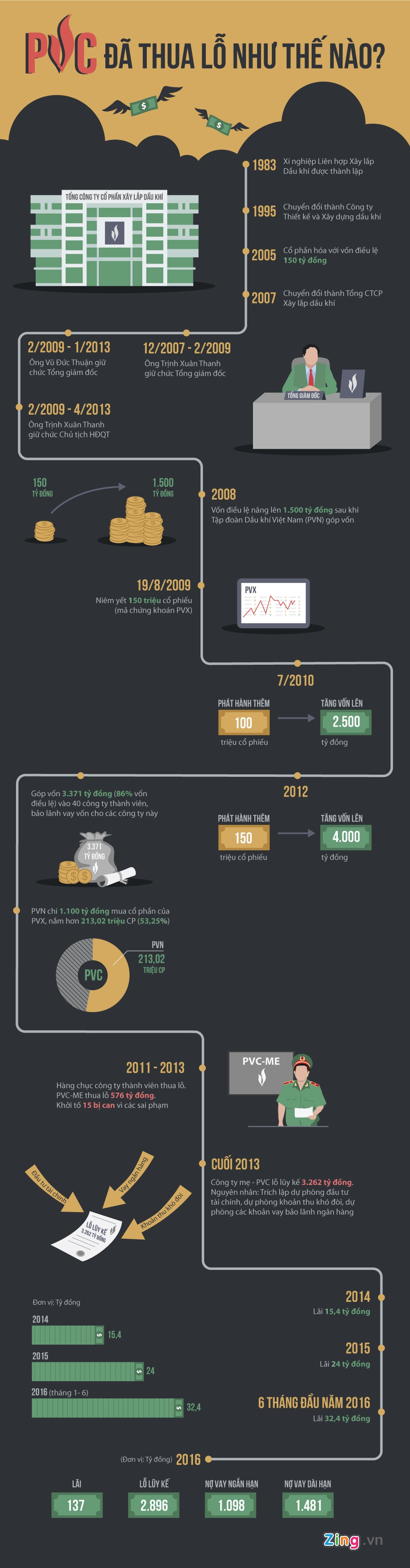 hanh trinh thua lo cua PVC anh 1
