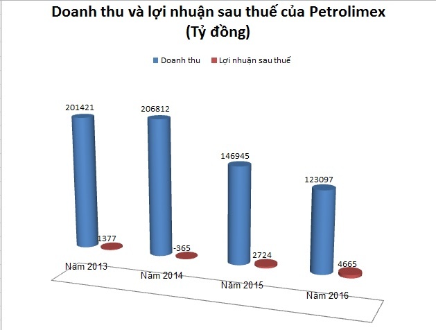 Petrolimex niêm yết trên sàn chứng khoán ảnh 1 Petrolimex niem yet tren san chung khoan anh 1