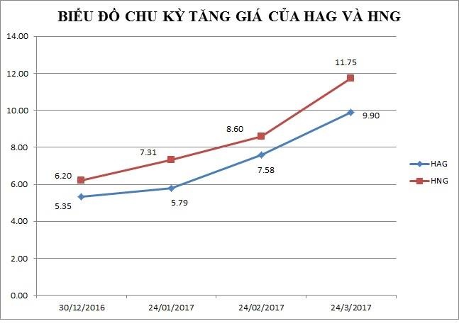 HAGL hoãn phát hành cổ phiếu cấn trừ nợ ảnh 2 HAGL hoan phat hanh co phieu can tru no anh 2