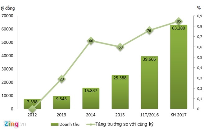 Thế giới di động tăng doanh thu bán hàng online lên gấp đôi ảnh 1 The gioi di dong tang doanh thu ban hang online len gap doi anh 1