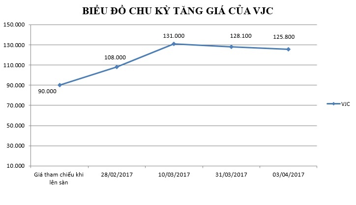 lợi nhuận sau kiểm toán của Vietjet air  ảnh 1 loi nhuan sau kiem toan cua Vietjet air anh 1
