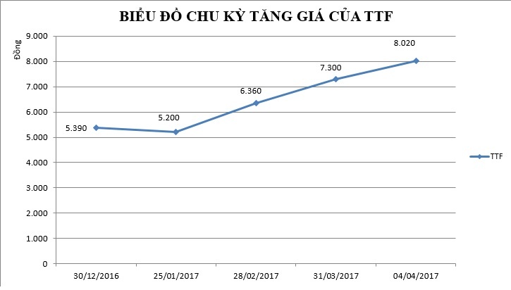 Tân Liên Phát bán cổ phiếu TTF ảnh 2 Tan Lien Phat ban co phieu TTF anh 2