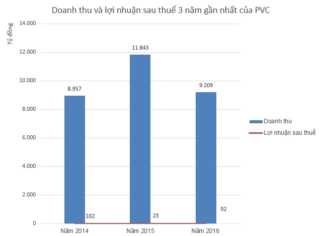 PVC bốc hơi lợi nhuận sau kiểm toán ảnh 1 PVC boc hoi loi nhuan sau kiem toan anh 1