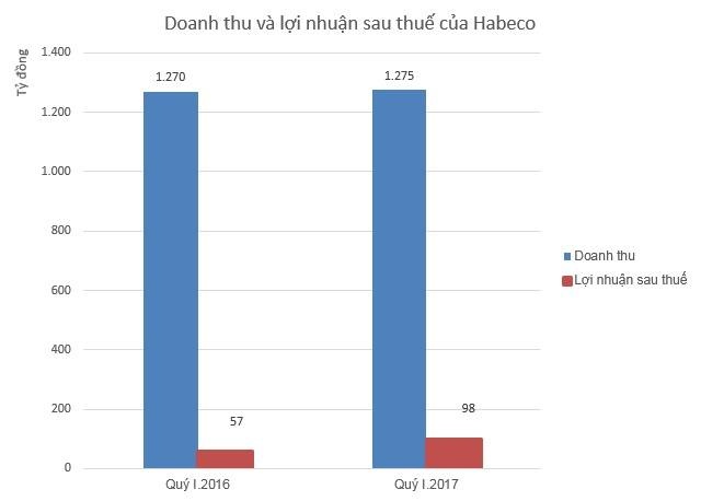 Habeco lãi lớn nhờ bán vỏ chai ảnh 2 Habeco lai lon nho ban vo chai anh 2