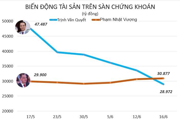 Trinh Van Quyet mat ngoi nguoi giau nhat san chung khoan anh 2