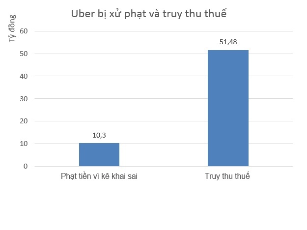 Bo Tai chinh bac khieu nai thue uber anh 2