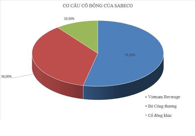 tỷ phú Thái lỗ nặng khi mua Sabeco ảnh 2 ty phu Thai lo nang khi mua Sabeco anh 2