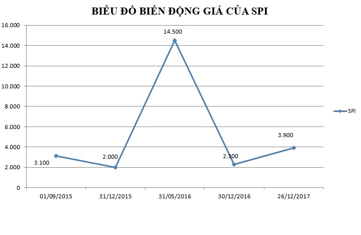 xử phạt và thu hồi gần 10 tỷ đồng từ thao túng cổ phiếu SPI ảnh 1 xu phat va thu hoi gan 10 ty dong tu thao tung co phieu SPI anh 1