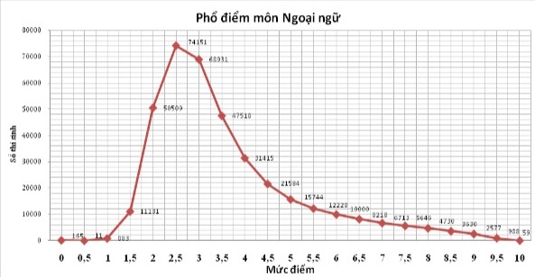 De an ngoai ngu van tap trung dao tao Tieng Anh 'chet' hinh anh