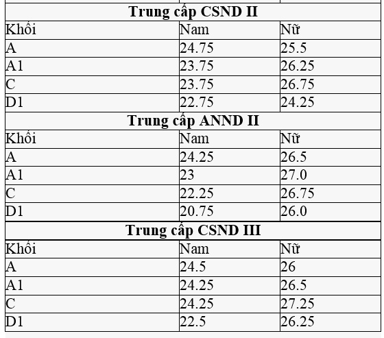 Diem chuan cac truong trung cap Cong an cao nhat 29 hinh anh