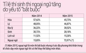 Thí sinh thờ ơ môn ngoại ngữ ảnh 1 Thi sinh tho o mon ngoai ngu anh 1