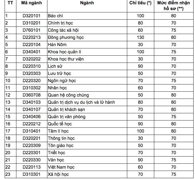 DH Khoa hoc Xa hoi va Nhan van anh 1